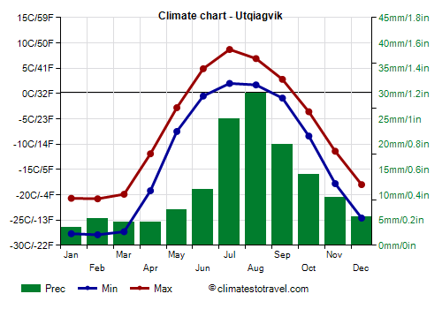 Climate chart - Utqiagvik