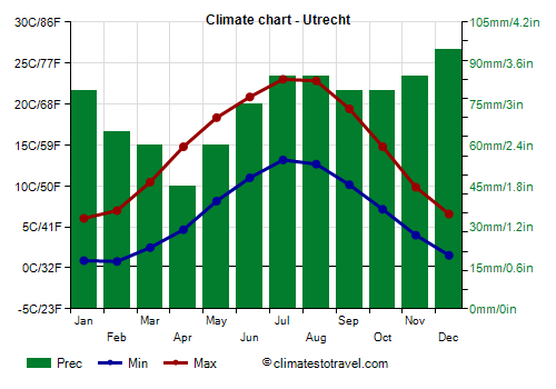 Climate chart - Utrecht (Netherlands)