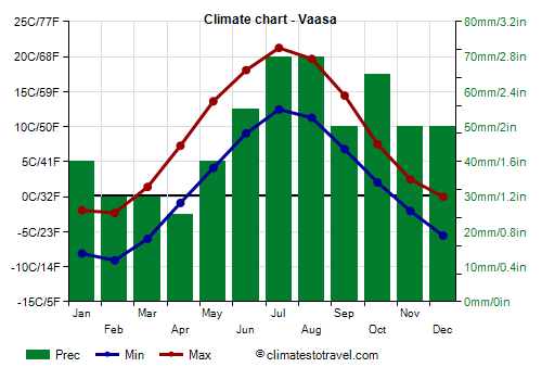 Climate chart - Vaasa (Finland)