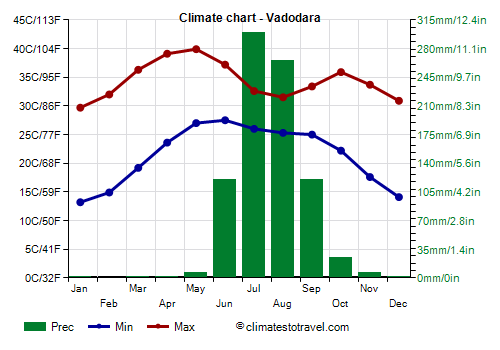 Climate chart - Vadodara (Gujarat)