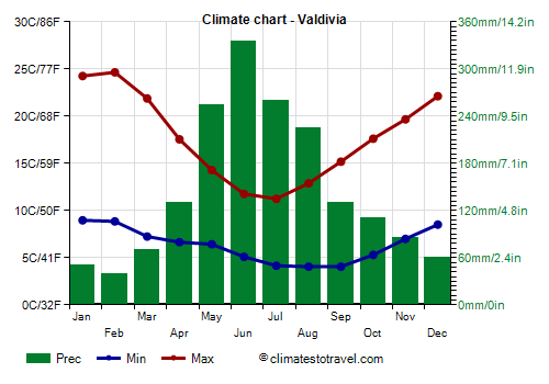 Climate chart - Valdivia (Chile)