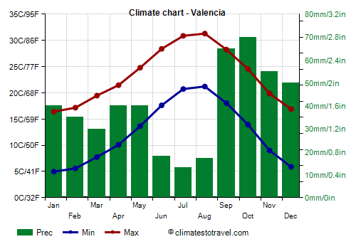 Climate chart - Valencia (Spain)