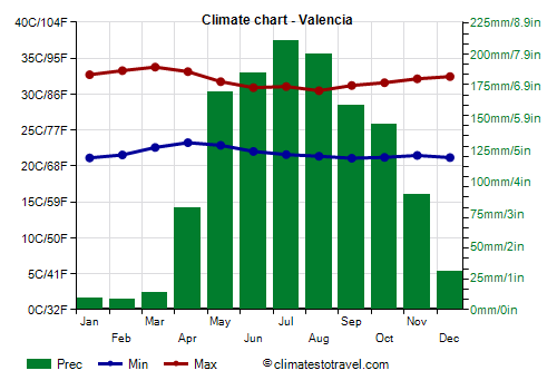 Climate chart - Valencia