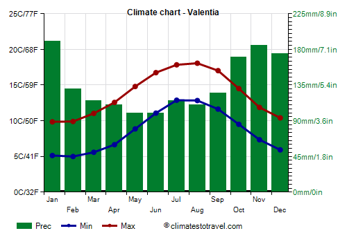 Climate chart - Valentia
