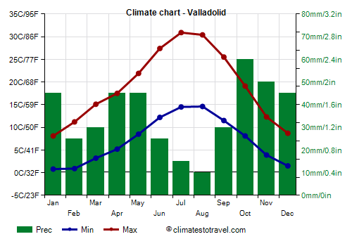 Climate chart - Valladolid (Castile and Leon)