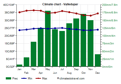 Climate chart - Valledupar (Colombia)