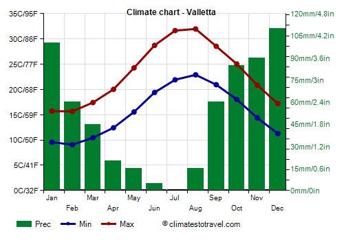 Climate chart - Valletta