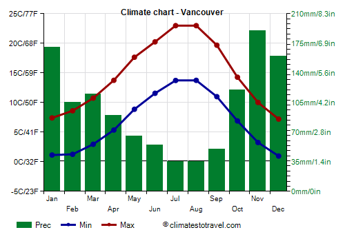 Climate chart - Vancouver (Canada)