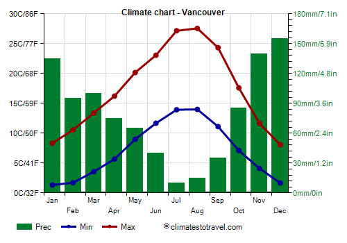 Climate chart - Vancouver