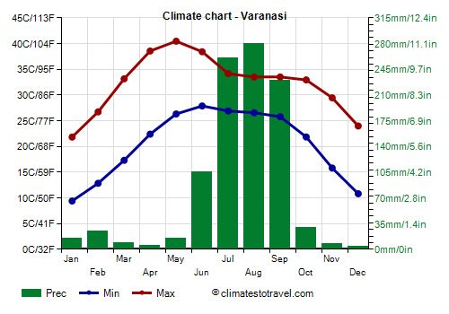 Climate chart - Varanasi (Uttar Pradesh)