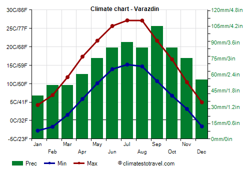 Climate chart - Varazdin (Croatia)