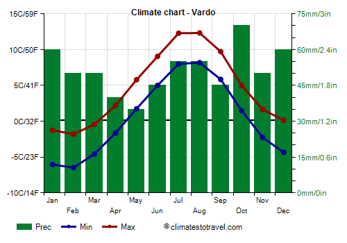 Climate chart - Vardo (Norway)