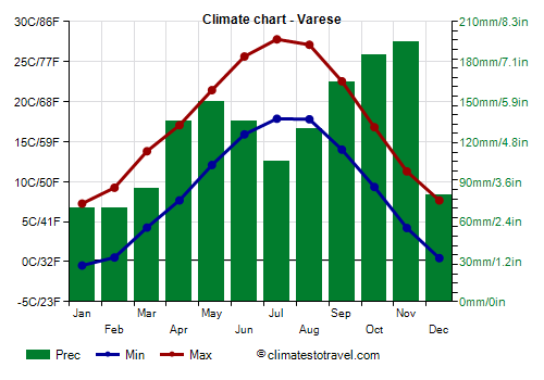 Climate chart - Varese (Lombardy)