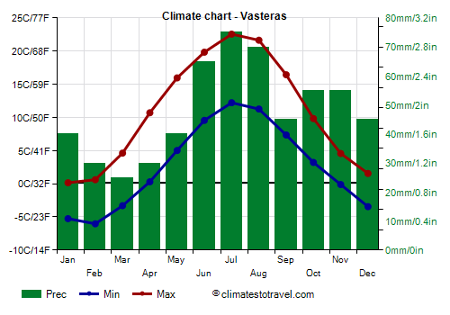 Climate chart - Vasteras (Sweden)