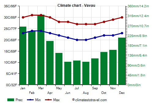 Climate chart - Vava'u