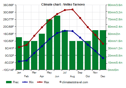 Climate chart - Veliko Tarnovo