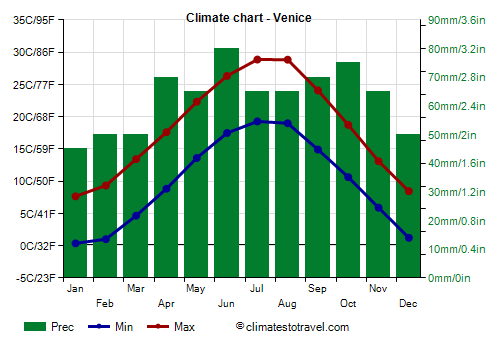 Climate chart - Venice