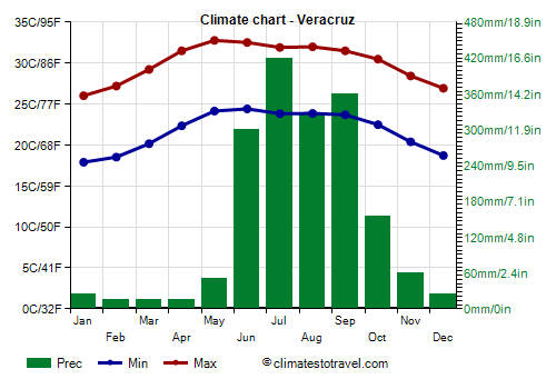 Climate chart - Veracruz