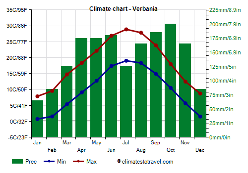 Climate chart - Verbania