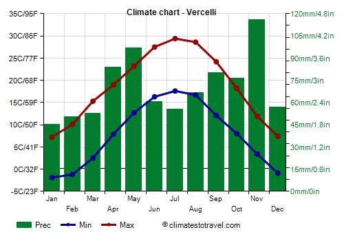 Climate chart - Vercelli