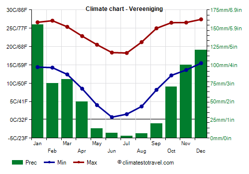Climate chart - Vereeniging (South Africa)