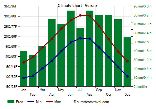 Climate chart - Verona (Veneto)