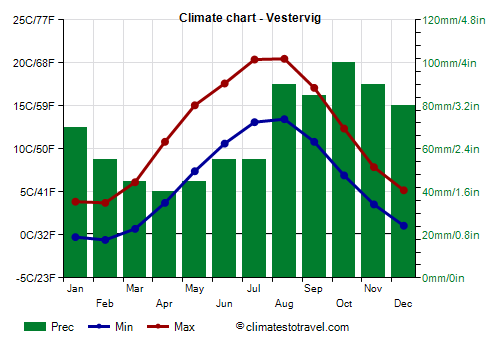 Climate chart - Vestervig (Denmark)