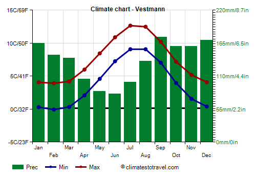 Climate chart - Vestmann