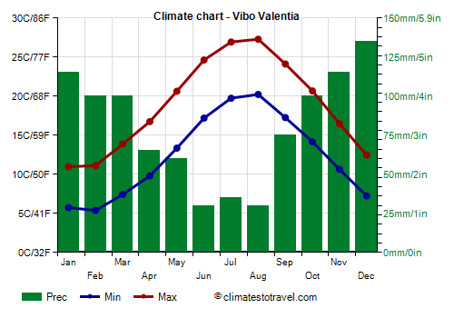 Climate chart - Vibo Valentia (Calabria)