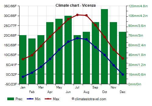 Climate chart - Vicenza (Veneto)