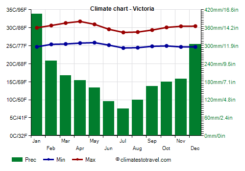 Climate chart - Victoria (Seychelles)