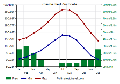 Climate chart - Victorville