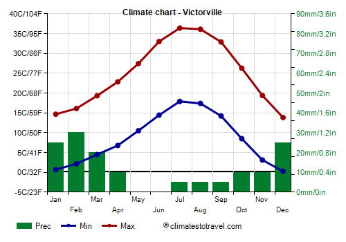 Climate chart - Victorville (California)