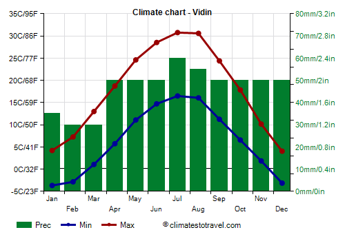 Climate chart - Vidin