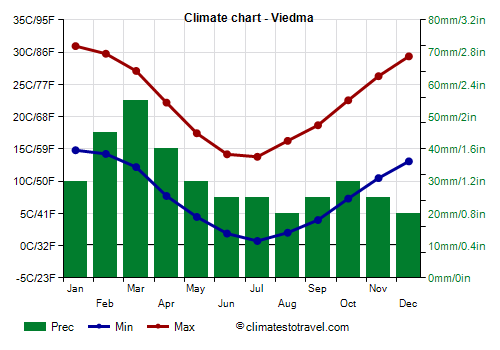 Climate chart - Viedma (Argentina)