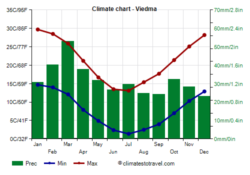 Climate chart - Viedma (Argentina)