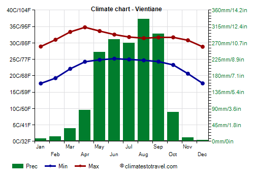 Climate chart - Vientiane