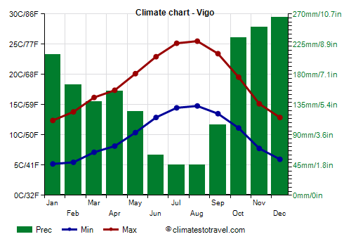 Climate chart - Vigo