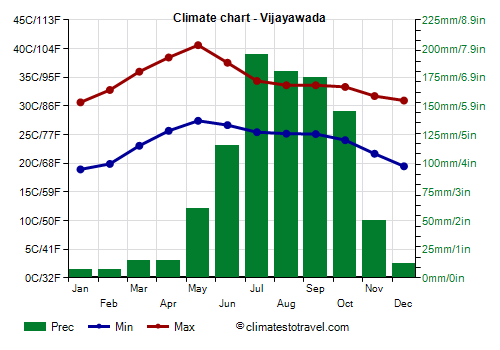 Climate chart - Vijayawada