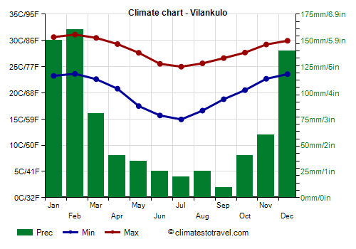 Climate chart - Vilankulo