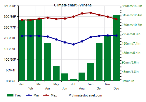 Climate chart - Vilhena (Rondônia)