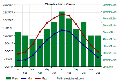 Climate chart - Vilnius (Lithuania)