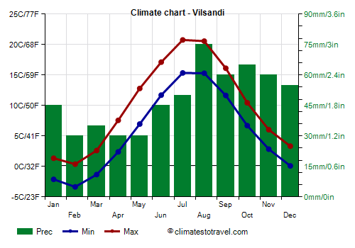 Climate chart - Vilsandi (Estonia)