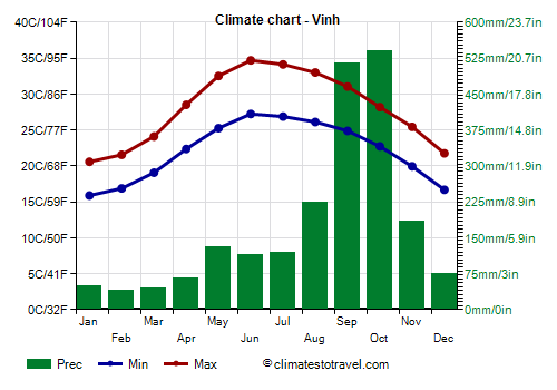 Climate chart - Vinh