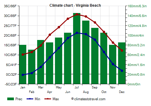 Climate chart - Virginia Beach (Virginia)