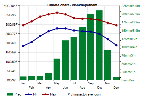 Climate chart - Visakhapatnam