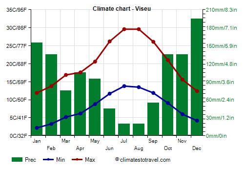 Climate chart - Viseu (Portugal)