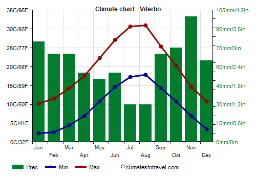 Climate chart - Viterbo (Lazio)