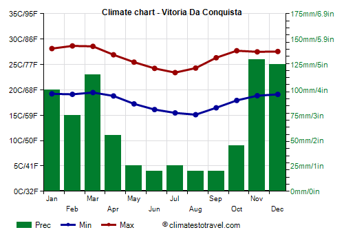 Climate chart - Vitoria Da Conquista (Bahia)