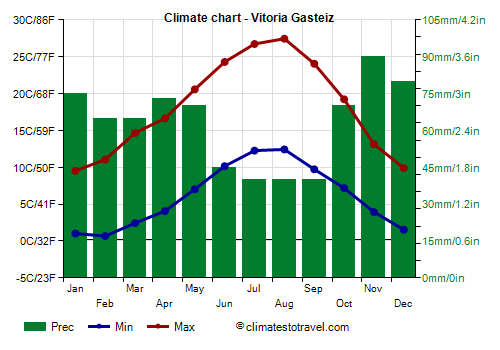 Climate chart - Vitoria Gasteiz (Basque Country)